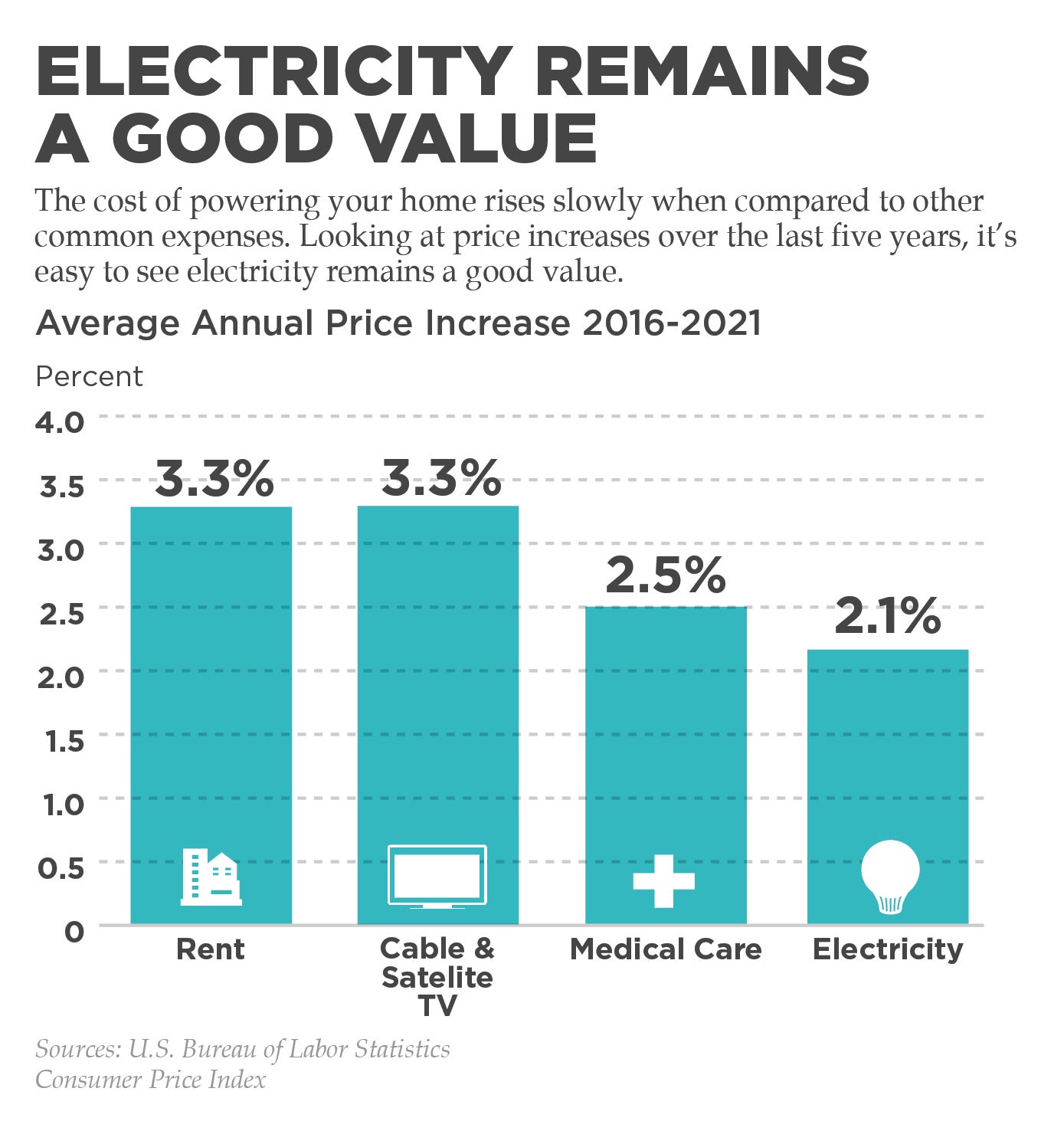 electricity remains a good value chart