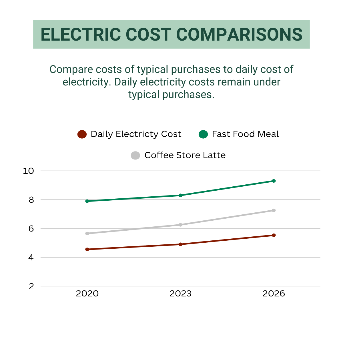 Electric Cost Comparisons Graph