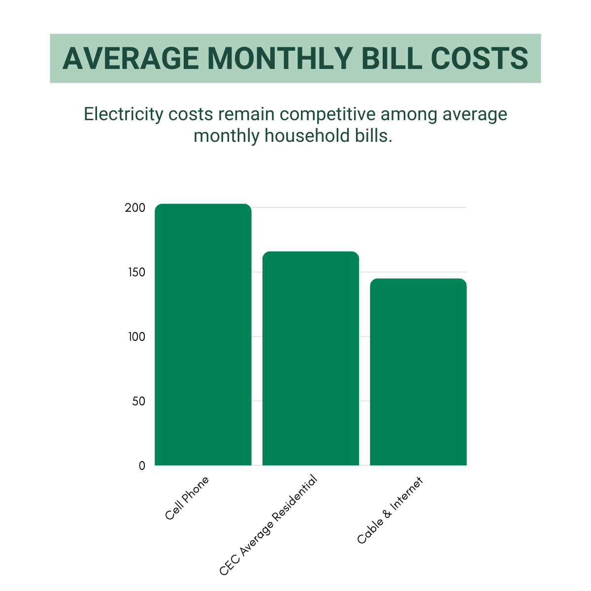 Average Monthly Bill Cost Graph 