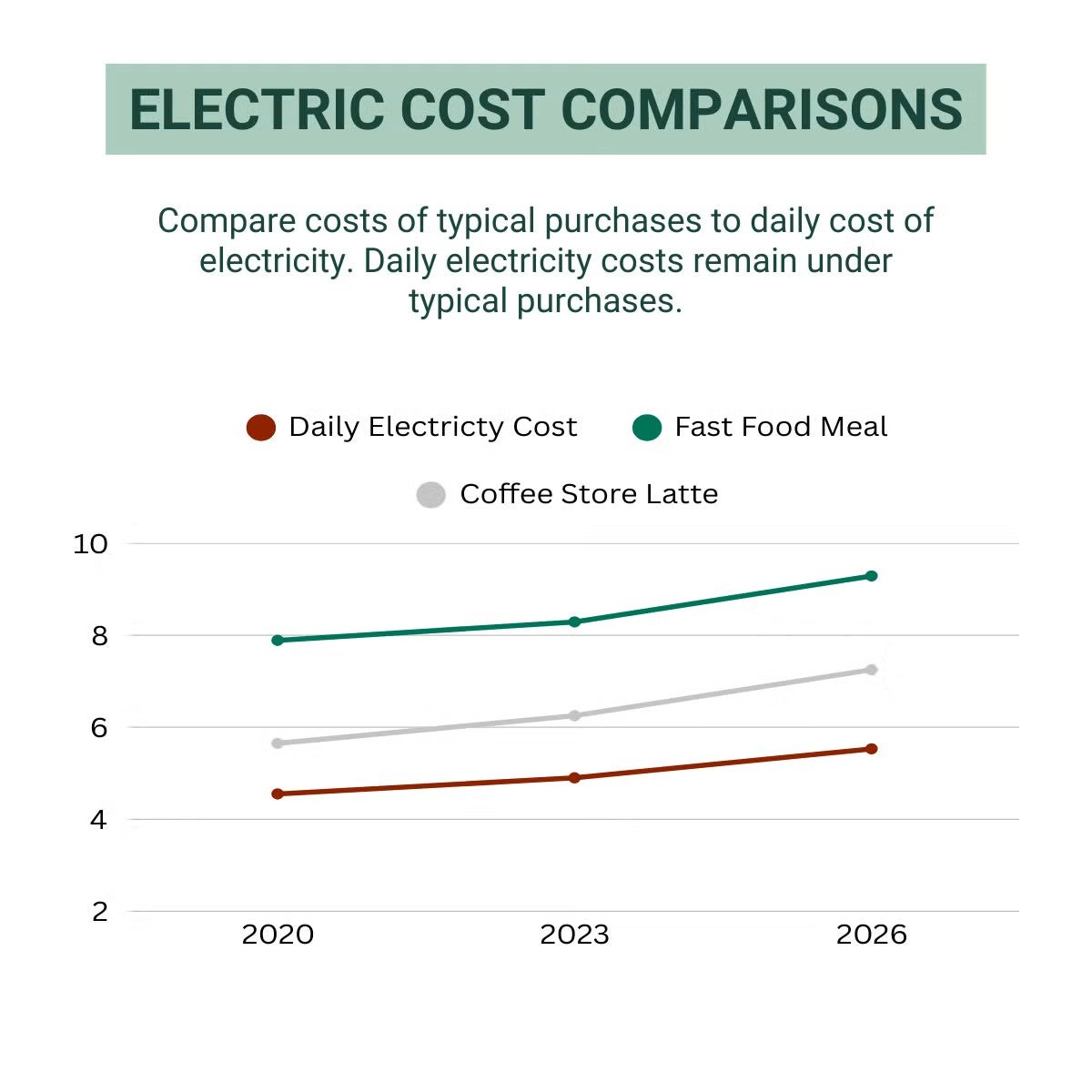 Daily cost of electricity comparasions