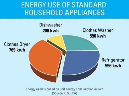 energy use chart